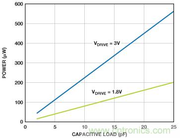 利用快速、高精度SAR型模數(shù)轉(zhuǎn)換器延長電池壽命