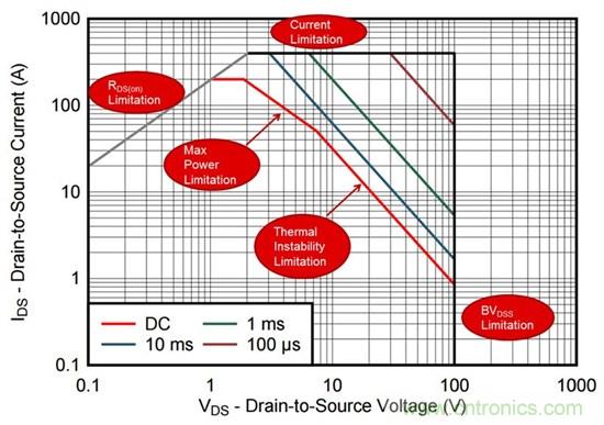 看懂MOSFET數(shù)據(jù)表，第2部分—安全工作區(qū) (SOA) 圖