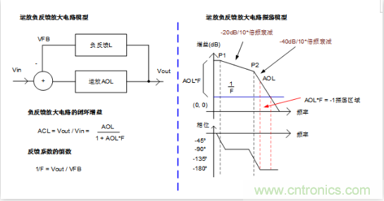 實現(xiàn)運放負反饋電路穩(wěn)定性設(shè)計，只需這3步！