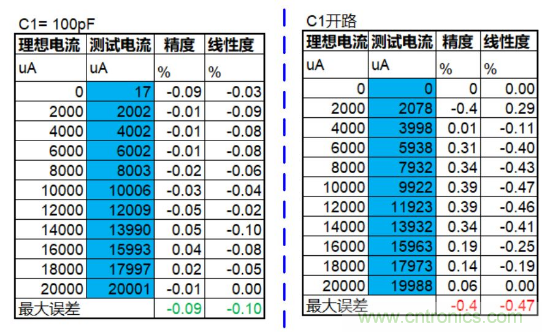 實現(xiàn)運放負反饋電路穩(wěn)定性設(shè)計，只需這3步！