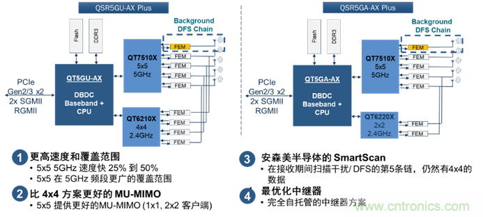 安森美Quantenna的Wi-Fi 6和Wi-Fi 6E 技術(shù)與方案使聯(lián)接更快、更廣、更高效