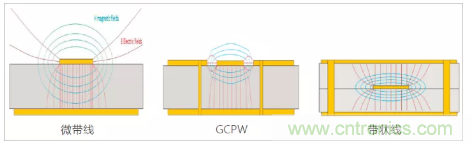 影響毫米波電路的幾個(gè)關(guān)鍵問(wèn)題：設(shè)計(jì)傳輸線、選擇PCB板、性能優(yōu)化