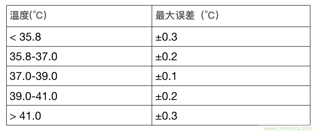 如何設(shè)計(jì)一個(gè)精準(zhǔn)、熱高效的可穿戴體溫檢測(cè)系統(tǒng)？