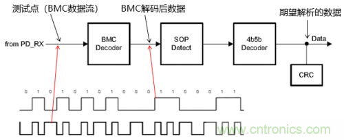 快充過程中電源適配器與手機(jī)是如何通信的？