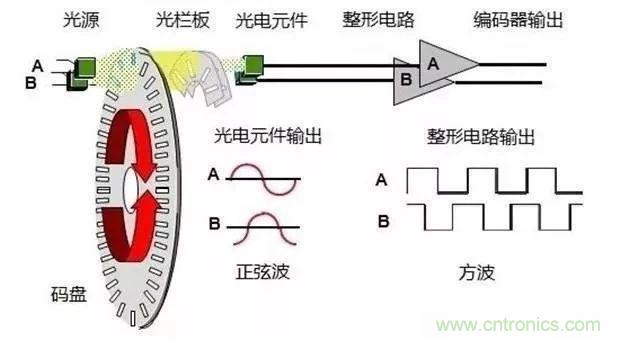 如何用PLC控制實現(xiàn)編碼器的定位功能？