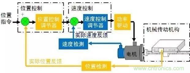 如何用PLC控制實現(xiàn)編碼器的定位功能？