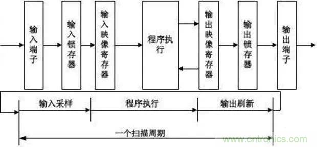 如何用PLC控制實現(xiàn)編碼器的定位功能？