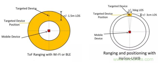 深度解讀UWB技術：厘米級安全實時定位是如何實現(xiàn)的？