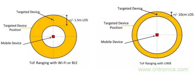 深度解讀UWB技術：厘米級安全實時定位是如何實現(xiàn)的？