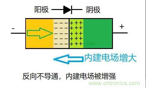 PN結(jié)為什么可以單向?qū)щ?？PN結(jié)單向?qū)щ娫? title=