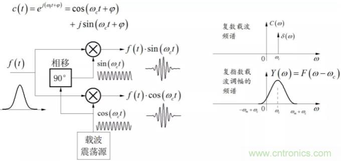 調(diào)制中的頻譜混疊