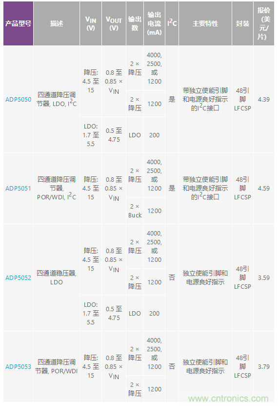 適合空間受限應(yīng)用的最高功率密度、多軌電源解決方案