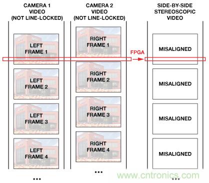 基于FPGA的系統(tǒng)通過(guò)合成兩條視頻流來(lái)提供3D視頻