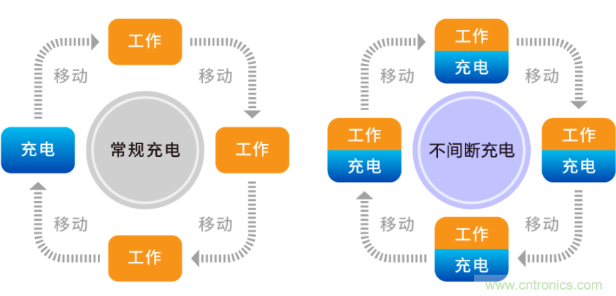 無線供電解決方案為電子商務時代的物流提供保障