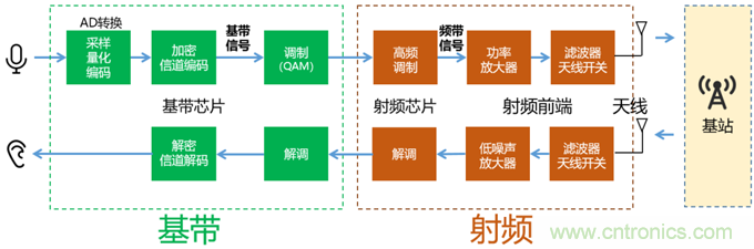 基帶、射頻，還有誰不了解的嗎？看這里來?。?！