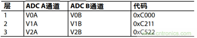 配置AD7616用于高動態(tài)范圍應用的設置示例