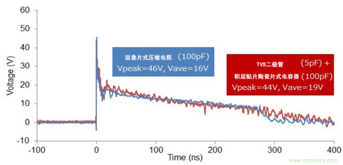 穩(wěn)壓、TVS二極管和壓敏電阻的區(qū)別？使用時應(yīng)進(jìn)行比較的4個要點