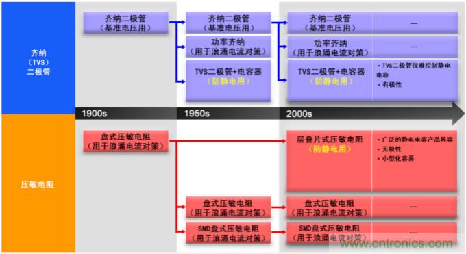 穩(wěn)壓、TVS二極管和壓敏電阻的區(qū)別？使用時應(yīng)進(jìn)行比較的4個要點