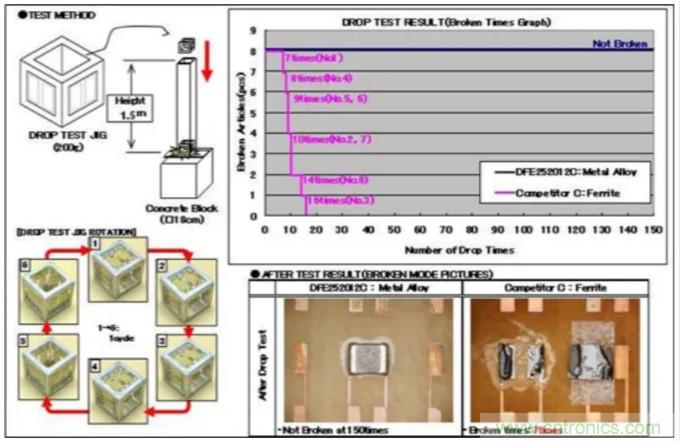 為什么醫(yī)療設(shè)備青睞村田的金屬合金功率電感器？