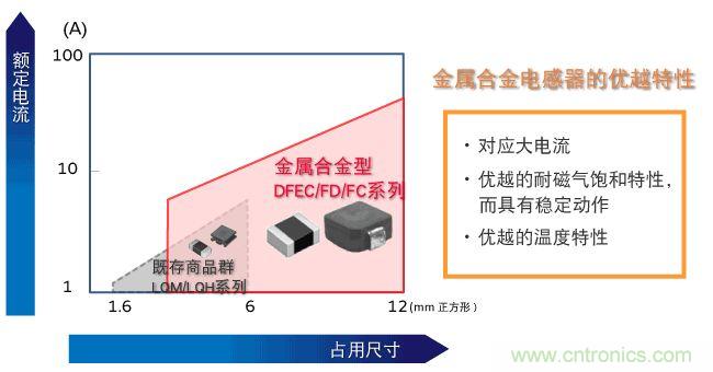 為什么醫(yī)療設(shè)備青睞村田的金屬合金功率電感器？