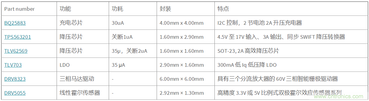 德州儀器運(yùn)動(dòng)相機(jī)和手持云臺解決方案