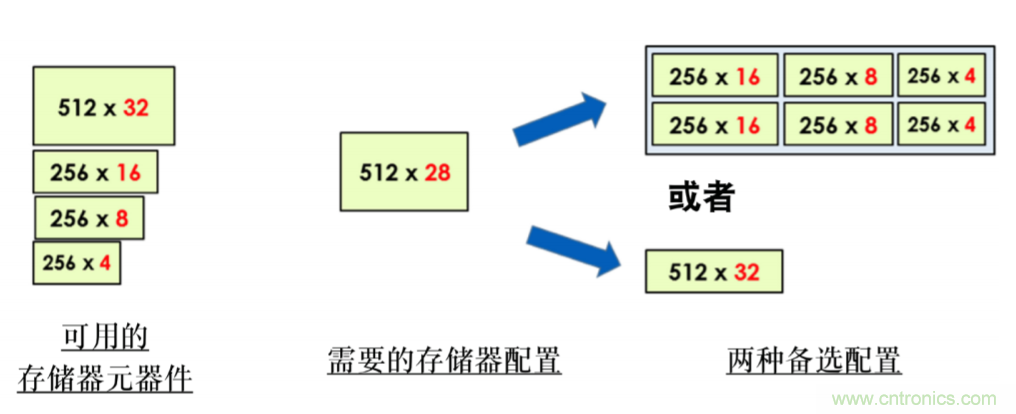 使用POWERPRO降低動(dòng)態(tài)功耗簡(jiǎn)介