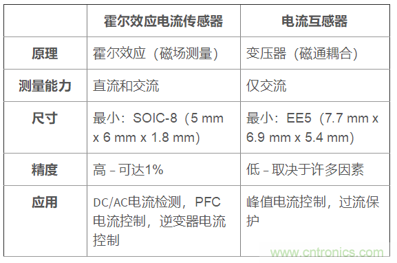 霍爾電流傳感器在電信整流器和服務(wù)器電源中的應(yīng)用