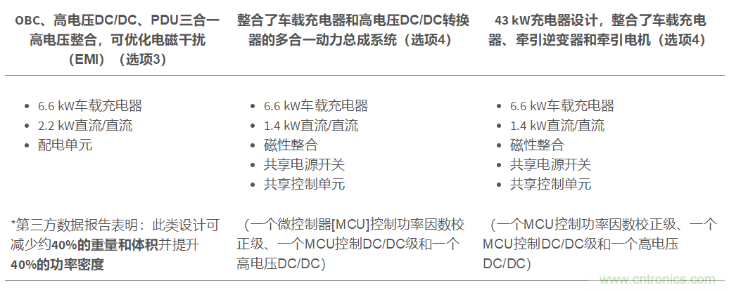 TI新能源汽車多合一動力總成系統(tǒng)解決方案，助您快速實現(xiàn)輕量、高效、降本