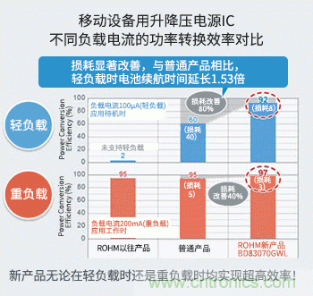 從輕負(fù)載到重負(fù)載均實(shí)現(xiàn)高效率 充分地延長(zhǎng)電池設(shè)備的續(xù)航時(shí)間