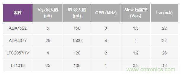 如何實現(xiàn)高精度、快速建立的大電流源！