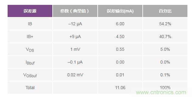 如何實現(xiàn)高精度、快速建立的大電流源！