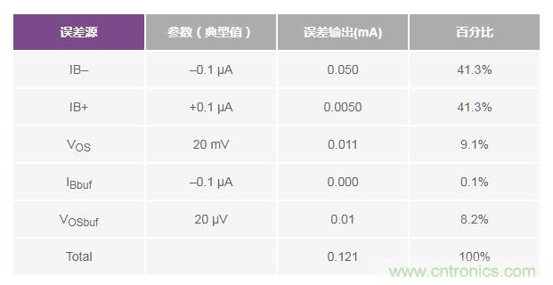 如何實現(xiàn)高精度、快速建立的大電流源！