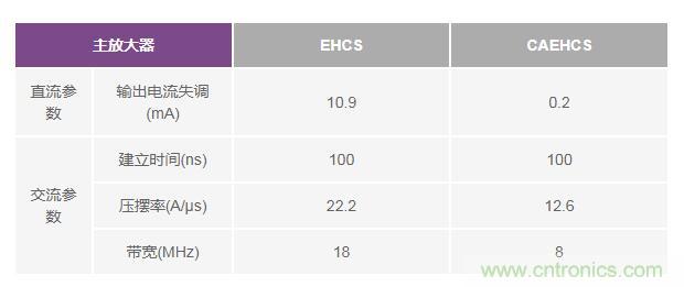 如何實現(xiàn)高精度、快速建立的大電流源！