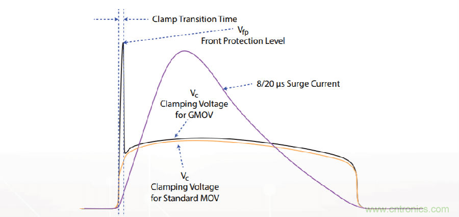 融合GDT和MOV，Bourns打造創(chuàng)新型過壓保護器件