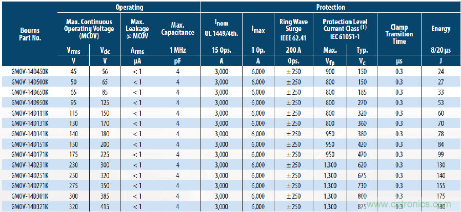 融合GDT和MOV，Bourns打造創(chuàng)新型過壓保護器件