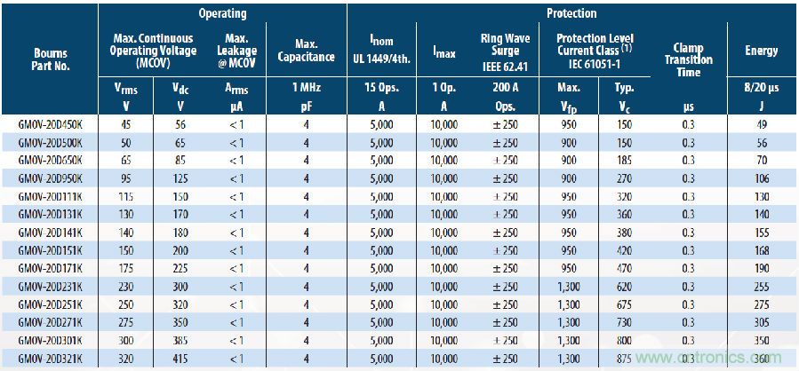 融合GDT和MOV，Bourns打造創(chuàng)新型過壓保護器件