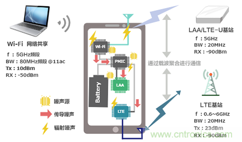 【干貨】5GHz頻段的噪聲問題及降噪對策