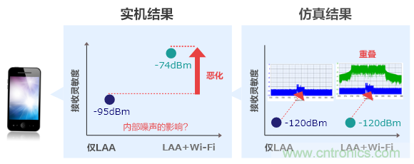 【干貨】5GHz頻段的噪聲問題及降噪對策