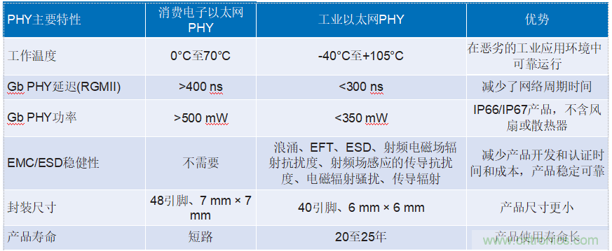 適用于惡劣工業(yè)環(huán)境下時(shí)限通信的可靠以太網(wǎng)物理層解決方案