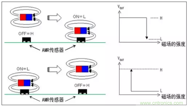 村田AMR傳感器的特性及優(yōu)勢