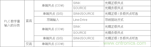 PLC與傳感器的接線都不會，還學(xué)啥PLC？