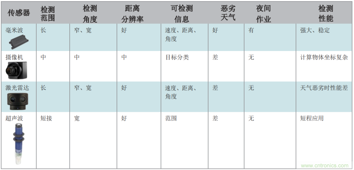 機器人應(yīng)用中的毫米波雷達(dá)傳感器