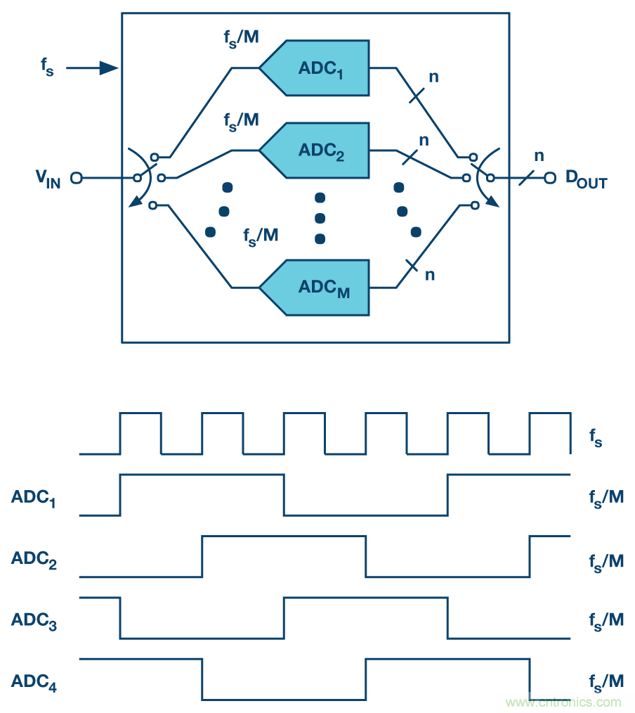 交錯(cuò)ADC揭秘