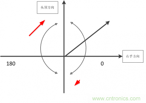 MEMS陀螺儀是如何工作的？