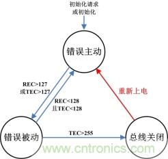 節(jié)點BusOff恢復過程分析與測試