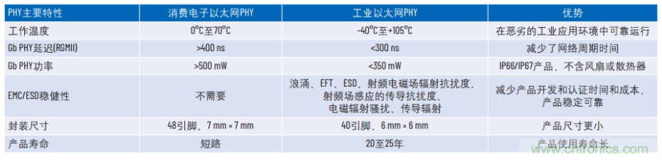 工業(yè)以太網如何在惡劣的環(huán)境下保證其穩(wěn)健性和靈活性