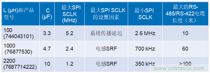 為工業(yè)4.0啟用可靠的基于狀態(tài)的有線監(jiān)控——第2部分