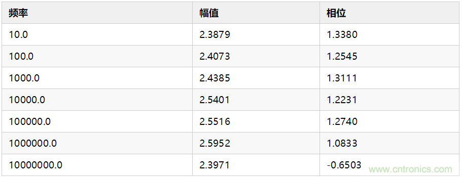 使用數(shù)字示波器DS6104測(cè)量交流信號(hào)的幅值和相位