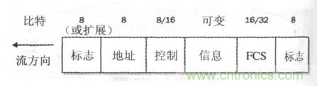 一點點了解數(shù)據(jù)通信，數(shù)據(jù)通信原理介紹(下)