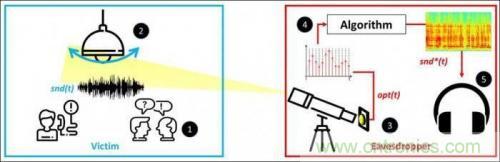 一個燈泡，是如何實現(xiàn)竊聽技術(shù)的？